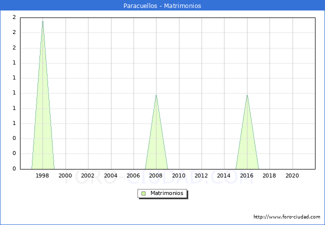Numero de Matrimonios en el municipio de Paracuellos desde 1996 hasta el 2021 