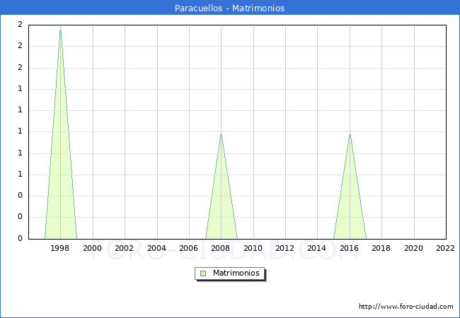 Numero de Matrimonios en el municipio de Paracuellos desde 1996 hasta el 2022 