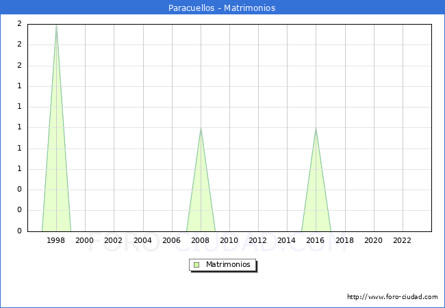 Numero de Matrimonios en el municipio de Paracuellos desde 1996 hasta el 2023 
