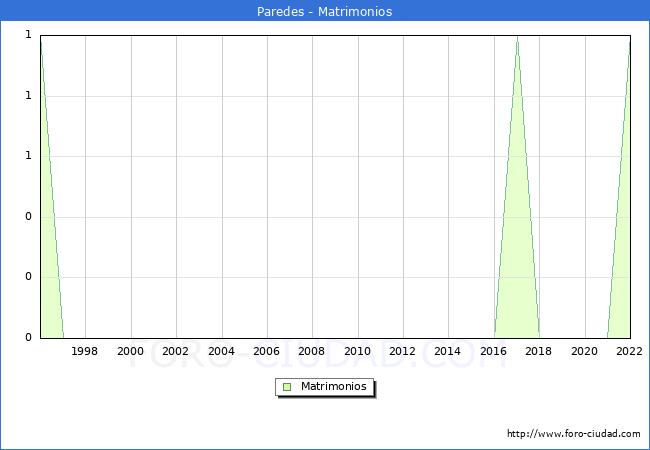 Numero de Matrimonios en el municipio de Paredes desde 1996 hasta el 2022 