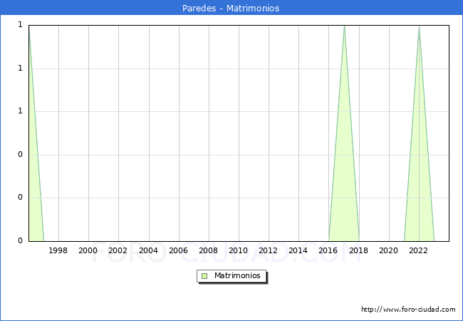 Numero de Matrimonios en el municipio de Paredes desde 1996 hasta el 2023 