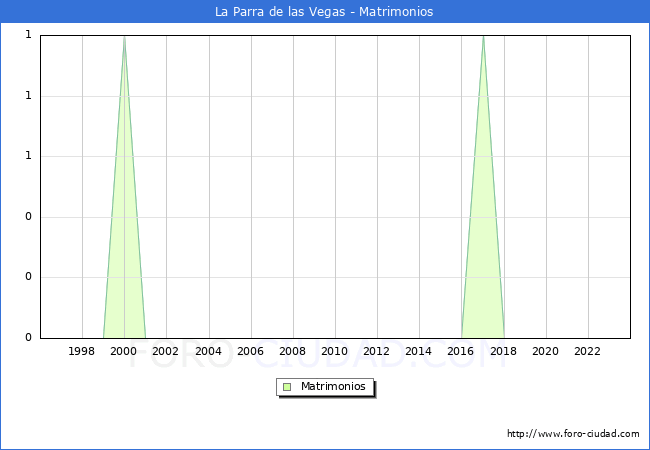 Numero de Matrimonios en el municipio de La Parra de las Vegas desde 1996 hasta el 2023 