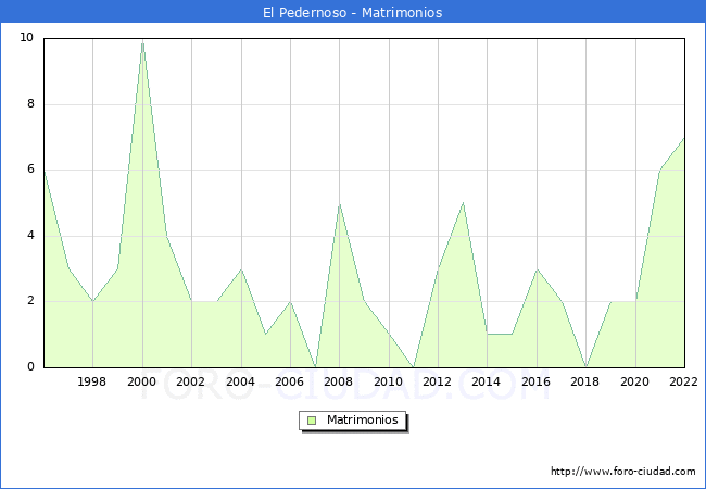 Numero de Matrimonios en el municipio de El Pedernoso desde 1996 hasta el 2022 