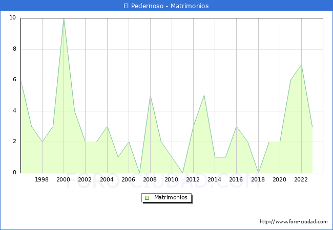 Numero de Matrimonios en el municipio de El Pedernoso desde 1996 hasta el 2023 