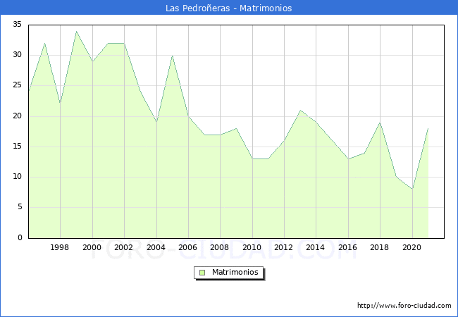 Numero de Matrimonios en el municipio de Las Pedroñeras desde 1996 hasta el 2021 
