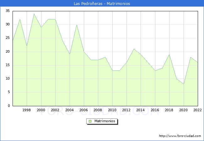 Numero de Matrimonios en el municipio de Las Pedroeras desde 1996 hasta el 2022 