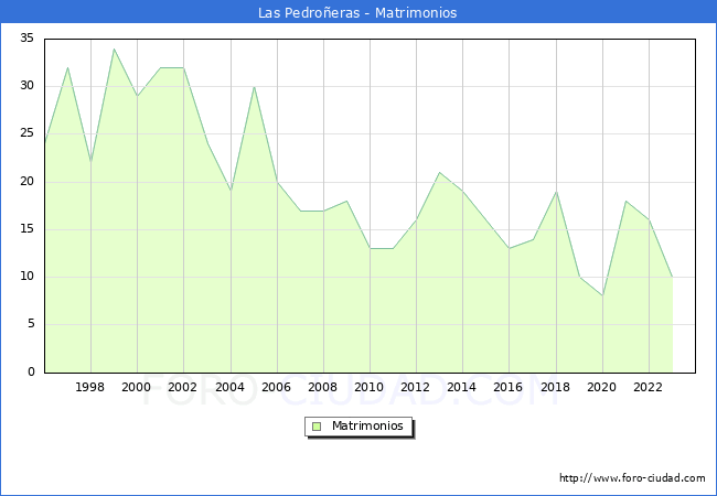 Numero de Matrimonios en el municipio de Las Pedroeras desde 1996 hasta el 2023 