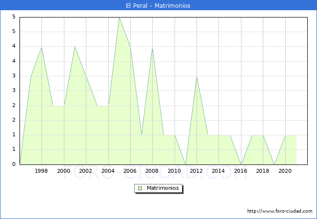 Numero de Matrimonios en el municipio de El Peral desde 1996 hasta el 2021 