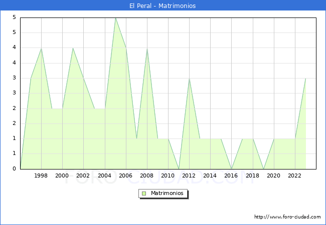 Numero de Matrimonios en el municipio de El Peral desde 1996 hasta el 2023 