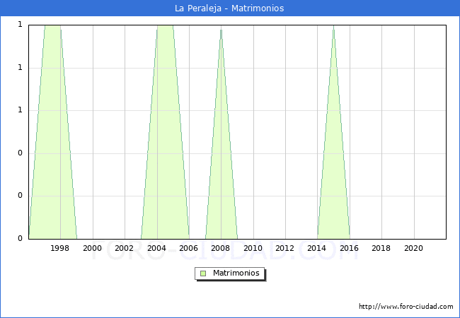 Numero de Matrimonios en el municipio de La Peraleja desde 1996 hasta el 2021 