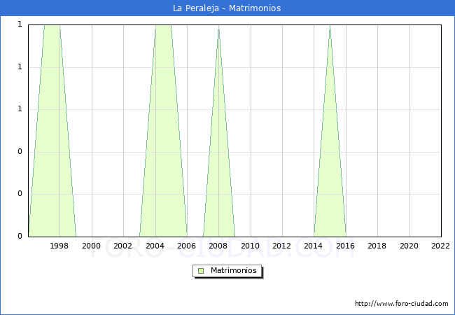 Numero de Matrimonios en el municipio de La Peraleja desde 1996 hasta el 2022 