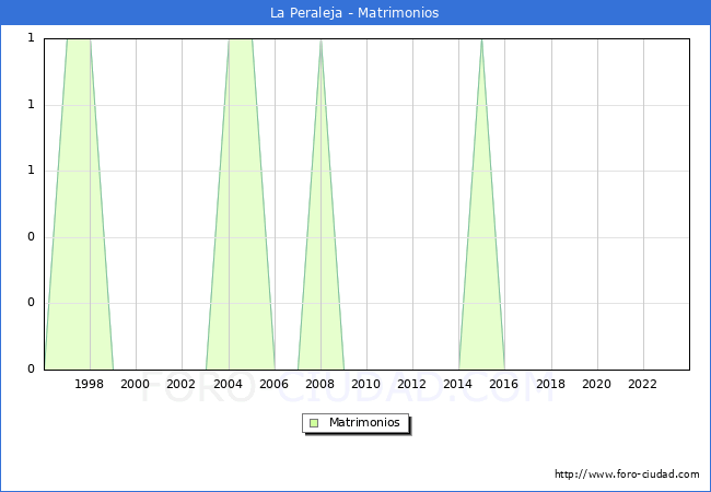 Numero de Matrimonios en el municipio de La Peraleja desde 1996 hasta el 2023 