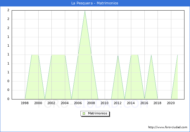 Numero de Matrimonios en el municipio de La Pesquera desde 1996 hasta el 2021 