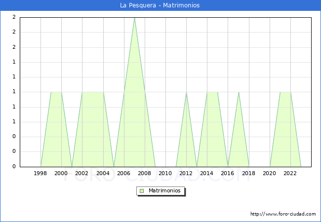 Numero de Matrimonios en el municipio de La Pesquera desde 1996 hasta el 2023 