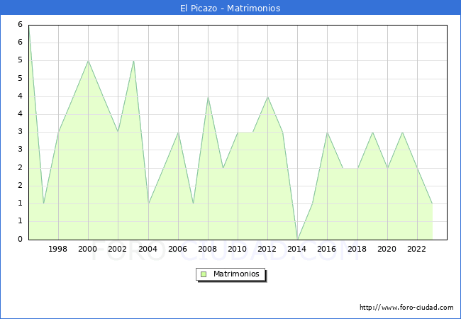Numero de Matrimonios en el municipio de El Picazo desde 1996 hasta el 2023 