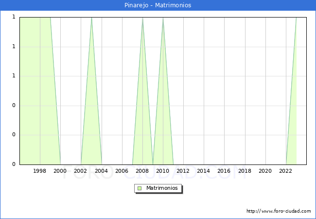 Numero de Matrimonios en el municipio de Pinarejo desde 1996 hasta el 2023 