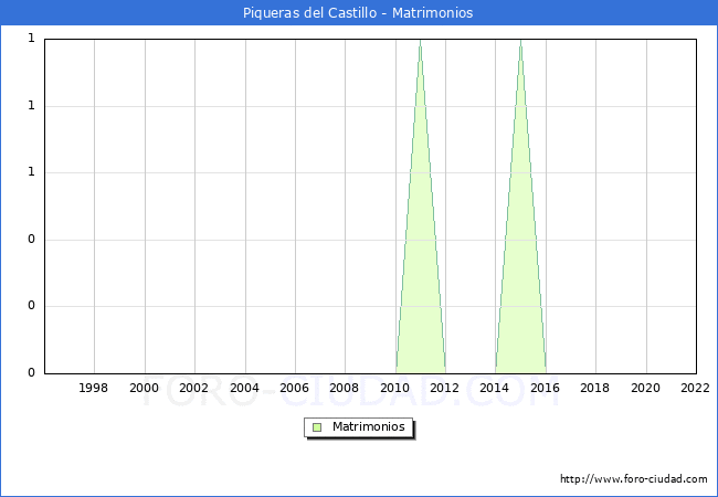 Numero de Matrimonios en el municipio de Piqueras del Castillo desde 1996 hasta el 2022 