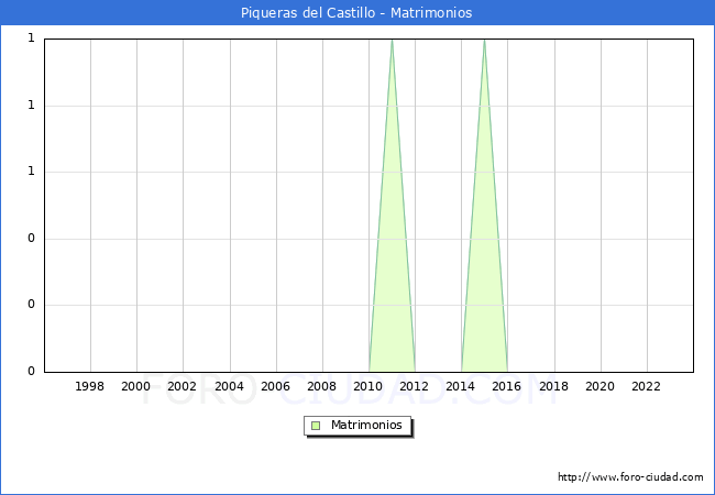 Numero de Matrimonios en el municipio de Piqueras del Castillo desde 1996 hasta el 2023 