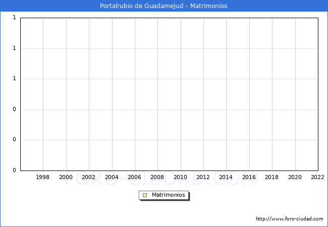 Numero de Matrimonios en el municipio de Portalrubio de Guadamejud desde 1996 hasta el 2022 