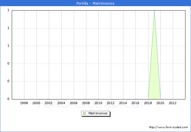 Numero de Matrimonios en el municipio de Portilla desde 1996 hasta el 2023 