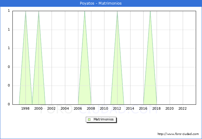 Numero de Matrimonios en el municipio de Poyatos desde 1996 hasta el 2023 
