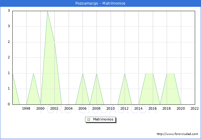 Numero de Matrimonios en el municipio de Pozoamargo desde 1996 hasta el 2022 