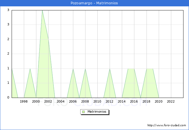 Numero de Matrimonios en el municipio de Pozoamargo desde 1996 hasta el 2023 