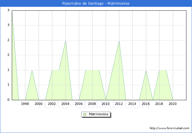 Numero de Matrimonios en el municipio de Pozorrubio de Santiago desde 1996 hasta el 2021 