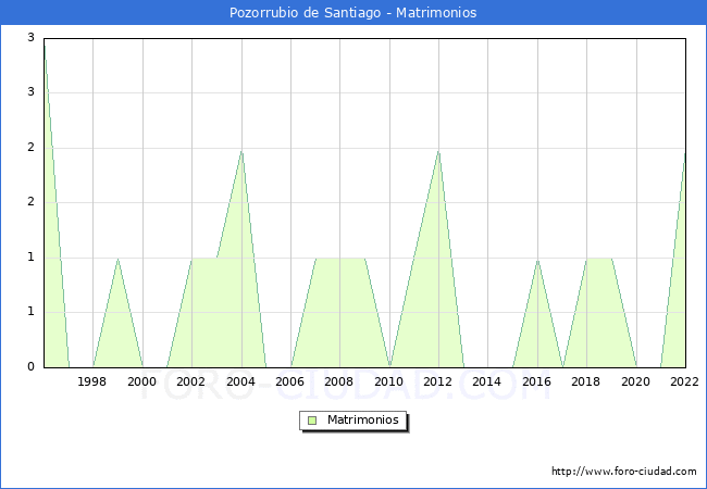 Numero de Matrimonios en el municipio de Pozorrubio de Santiago desde 1996 hasta el 2022 