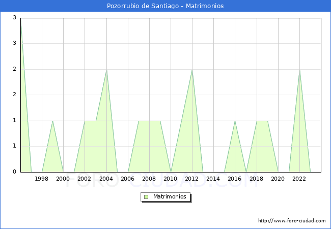 Numero de Matrimonios en el municipio de Pozorrubio de Santiago desde 1996 hasta el 2023 