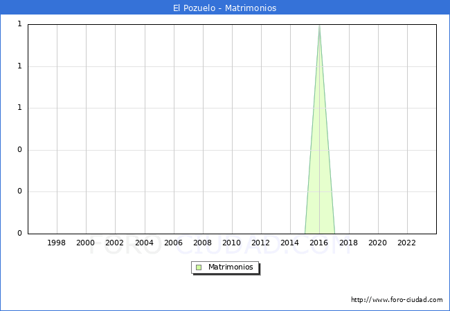 Numero de Matrimonios en el municipio de El Pozuelo desde 1996 hasta el 2023 