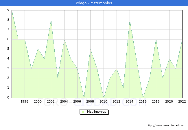 Numero de Matrimonios en el municipio de Priego desde 1996 hasta el 2022 