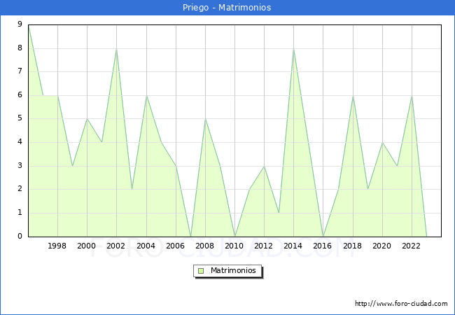 Numero de Matrimonios en el municipio de Priego desde 1996 hasta el 2023 