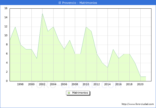 Numero de Matrimonios en el municipio de El Provencio desde 1996 hasta el 2021 