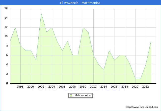 Numero de Matrimonios en el municipio de El Provencio desde 1996 hasta el 2023 