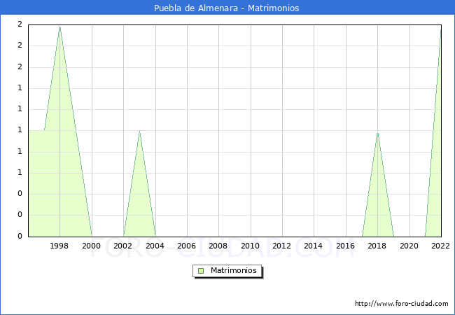 Numero de Matrimonios en el municipio de Puebla de Almenara desde 1996 hasta el 2022 