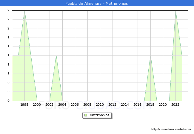 Numero de Matrimonios en el municipio de Puebla de Almenara desde 1996 hasta el 2023 