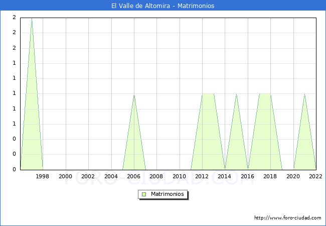 Numero de Matrimonios en el municipio de El Valle de Altomira desde 1996 hasta el 2022 