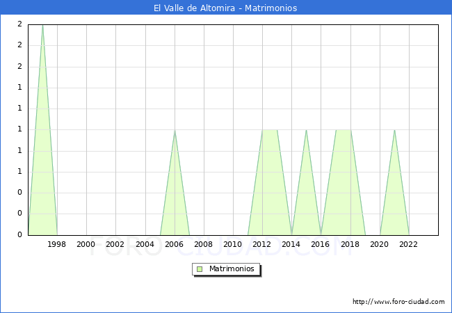 Numero de Matrimonios en el municipio de El Valle de Altomira desde 1996 hasta el 2023 