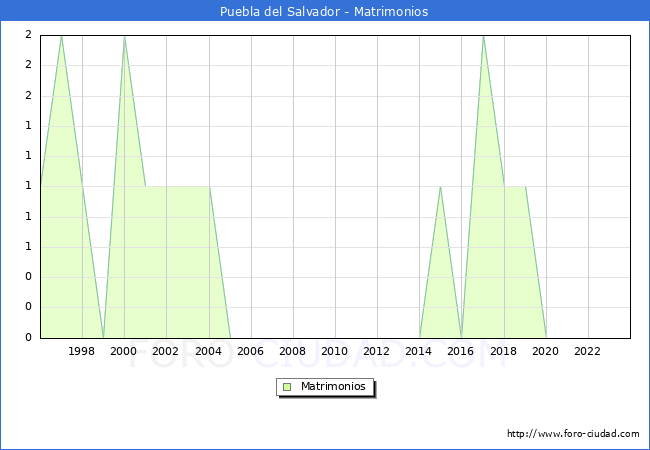 Numero de Matrimonios en el municipio de Puebla del Salvador desde 1996 hasta el 2023 