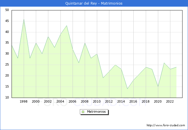 Numero de Matrimonios en el municipio de Quintanar del Rey desde 1996 hasta el 2023 