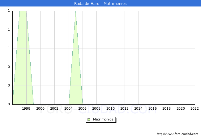 Numero de Matrimonios en el municipio de Rada de Haro desde 1996 hasta el 2022 