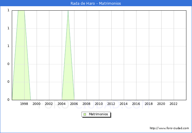 Numero de Matrimonios en el municipio de Rada de Haro desde 1996 hasta el 2023 