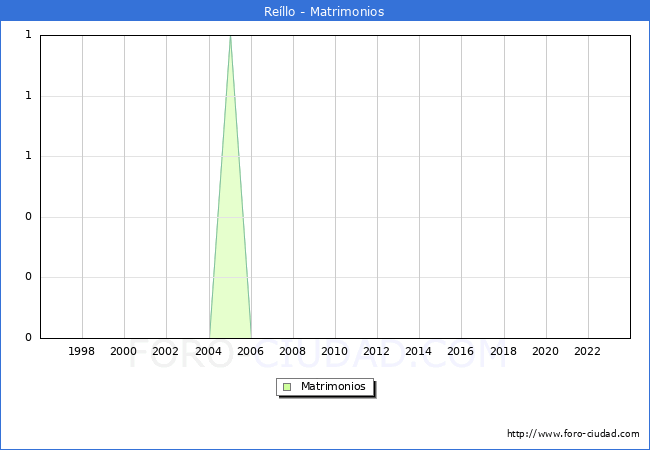 Numero de Matrimonios en el municipio de Rello desde 1996 hasta el 2023 