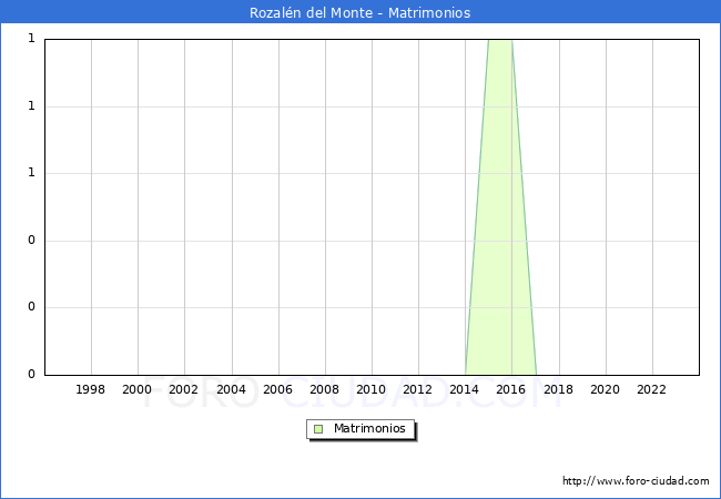 Numero de Matrimonios en el municipio de Rozaln del Monte desde 1996 hasta el 2023 