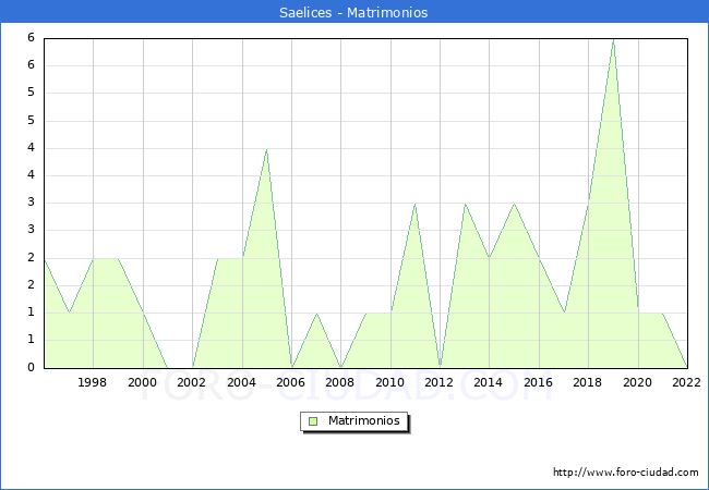 Numero de Matrimonios en el municipio de Saelices desde 1996 hasta el 2022 