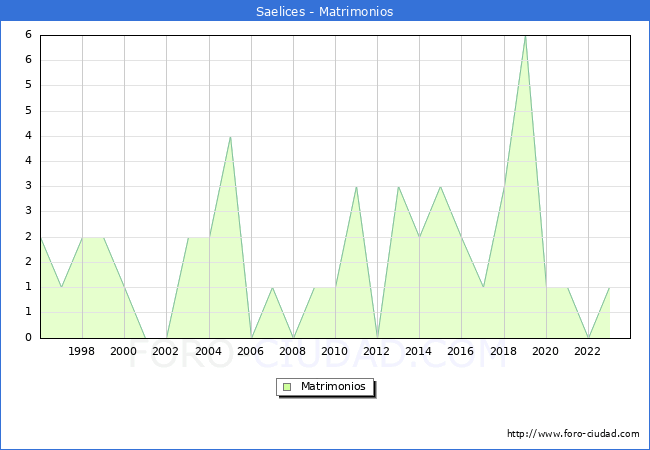 Numero de Matrimonios en el municipio de Saelices desde 1996 hasta el 2023 