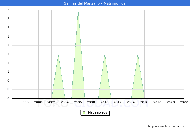 Numero de Matrimonios en el municipio de Salinas del Manzano desde 1996 hasta el 2022 