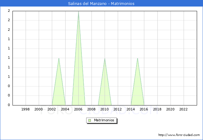 Numero de Matrimonios en el municipio de Salinas del Manzano desde 1996 hasta el 2023 