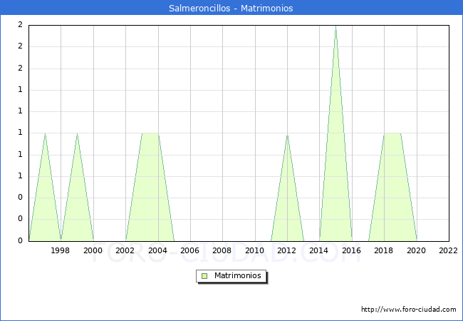 Numero de Matrimonios en el municipio de Salmeroncillos desde 1996 hasta el 2022 